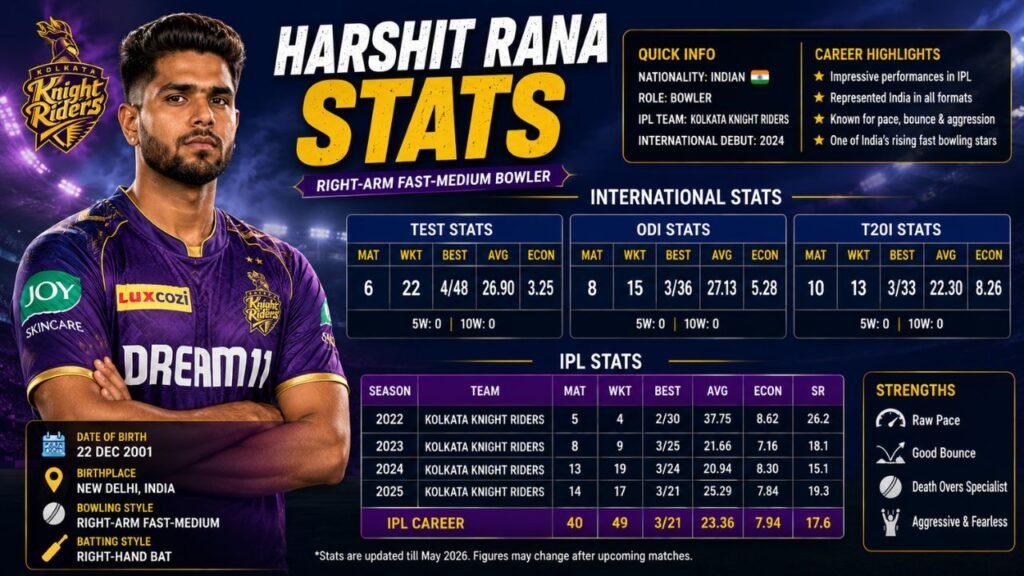 Harshit Rana Stats (Latest Test, ODI, T20I & IPL) 