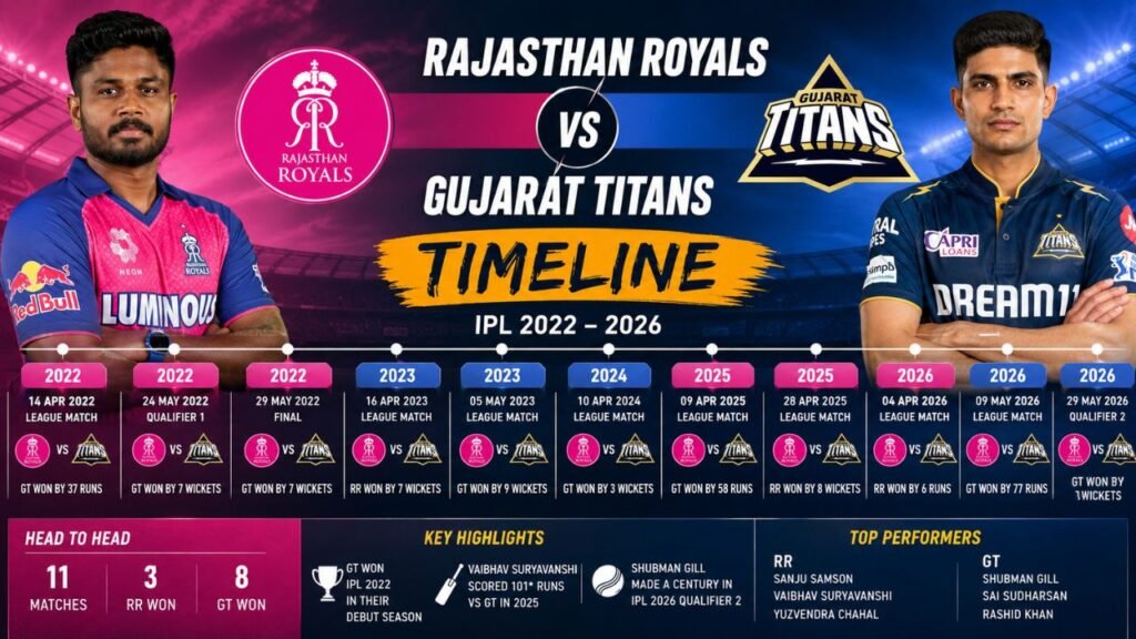 Rajasthan Royals vs Gujarat Titans Head-to-Head Record 